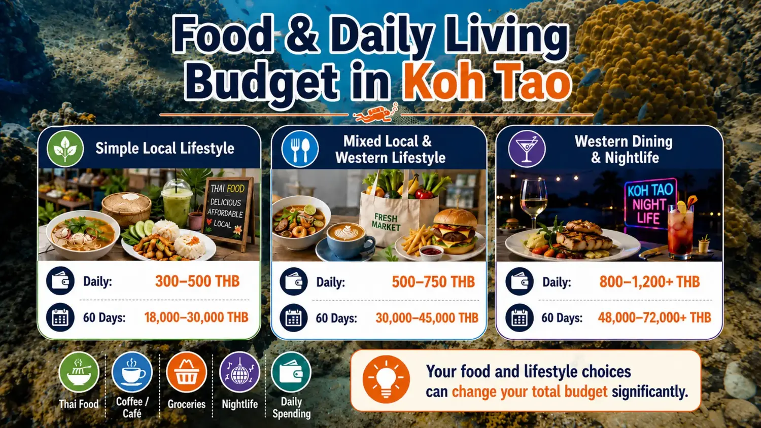 Food and Daily Living Budget in Koh Tao