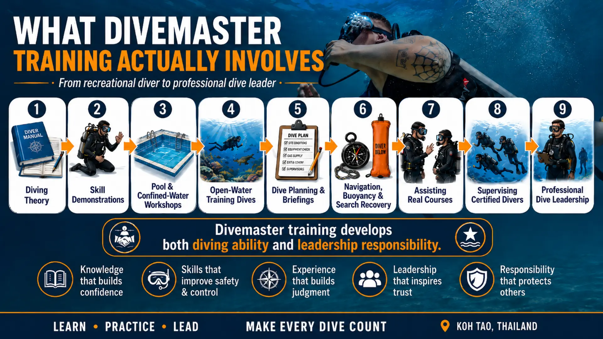 From diving theory, skill demonstration, assisting real courses to supervision, a divemaster training includes all the above