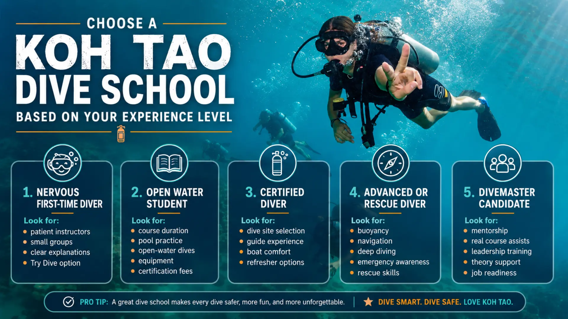 The images explain choosing the KOh Tao’s diving academy per the experience level