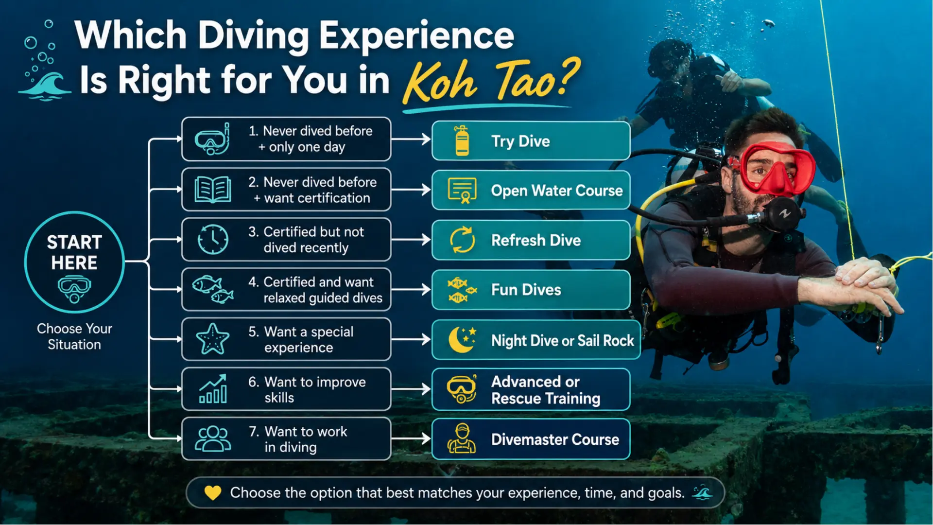 The table describing the various options to consider before choosing the correct diving experience in Koh Tao