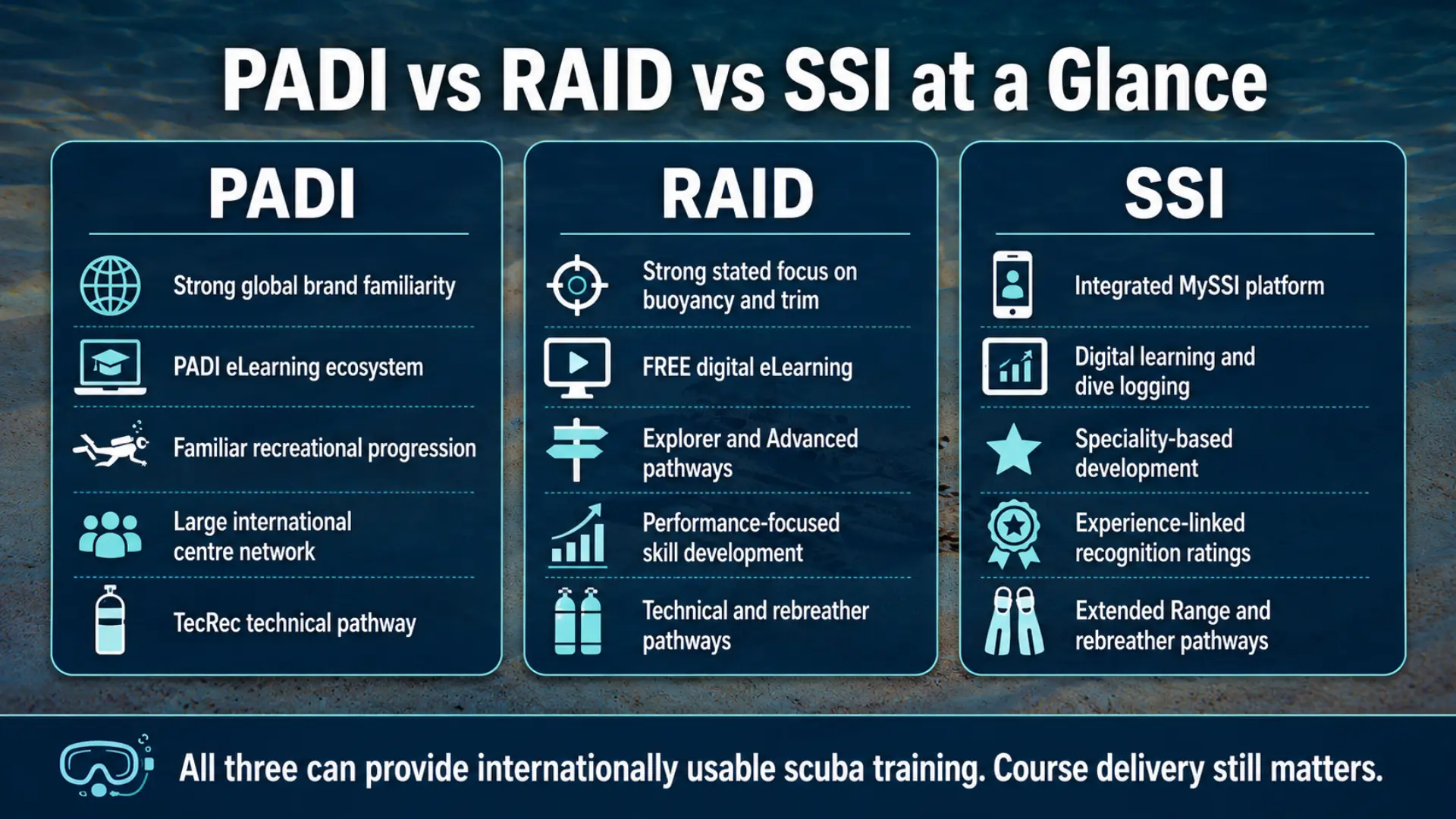 Quick comparison of PADI, RAID and SSI scuba certification systems