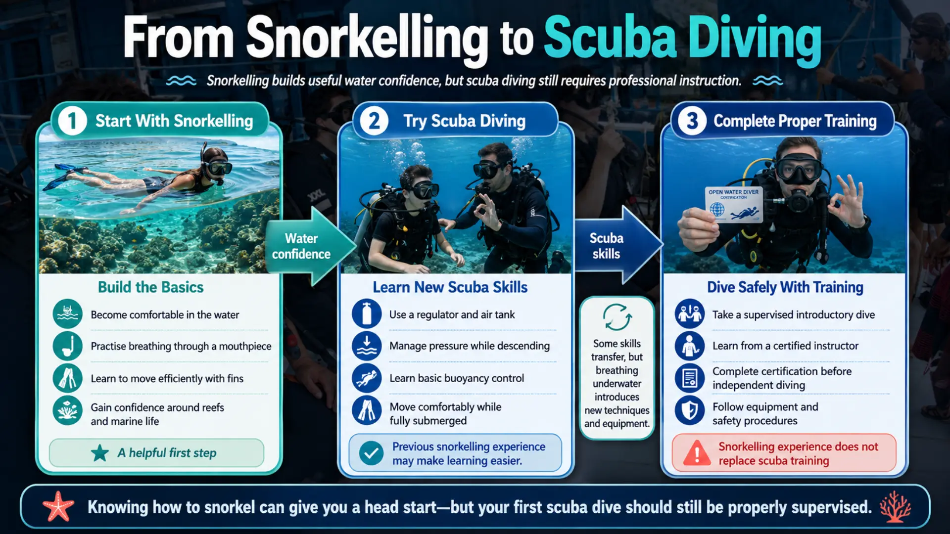 Can You Scuba Dive If You Know How to Snorkel?