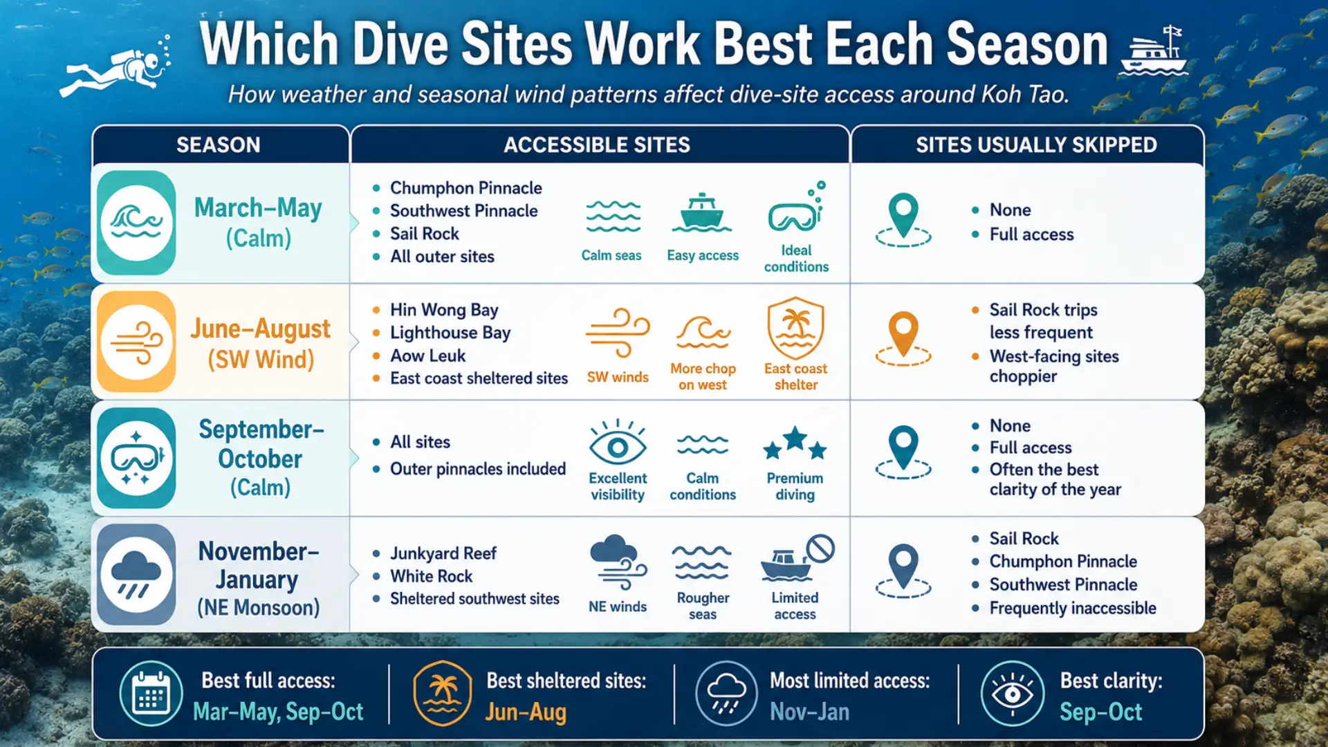 Which Dive Sites Work Best Each Season